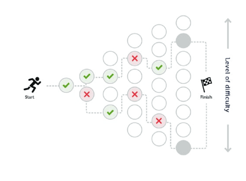 Using Computer Adaptive Testing in Assessment, Part 1