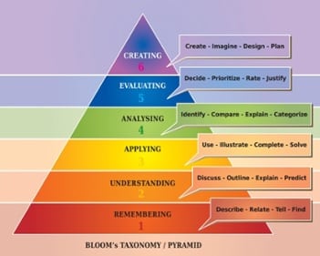 Bloom's Taxonomy pyramid