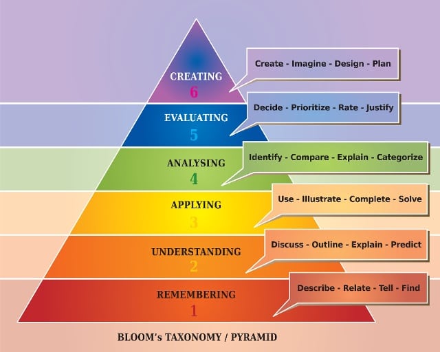 Bloom's Taxonomy Pyramid